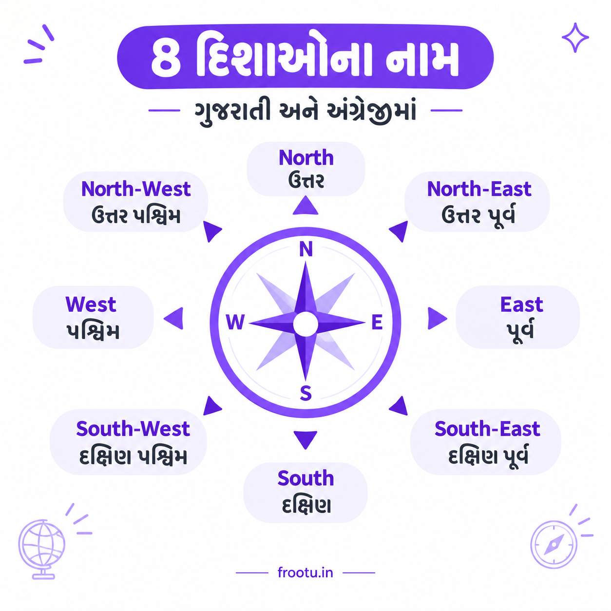 8 દિશાઓના નામ ગુજરાતી અને અંગ્રેજીમાં ચાર્ટ 8 દિશાઓના નામ ગુજરાતી અને અંગ્રેજીમાં ચાર્ટ