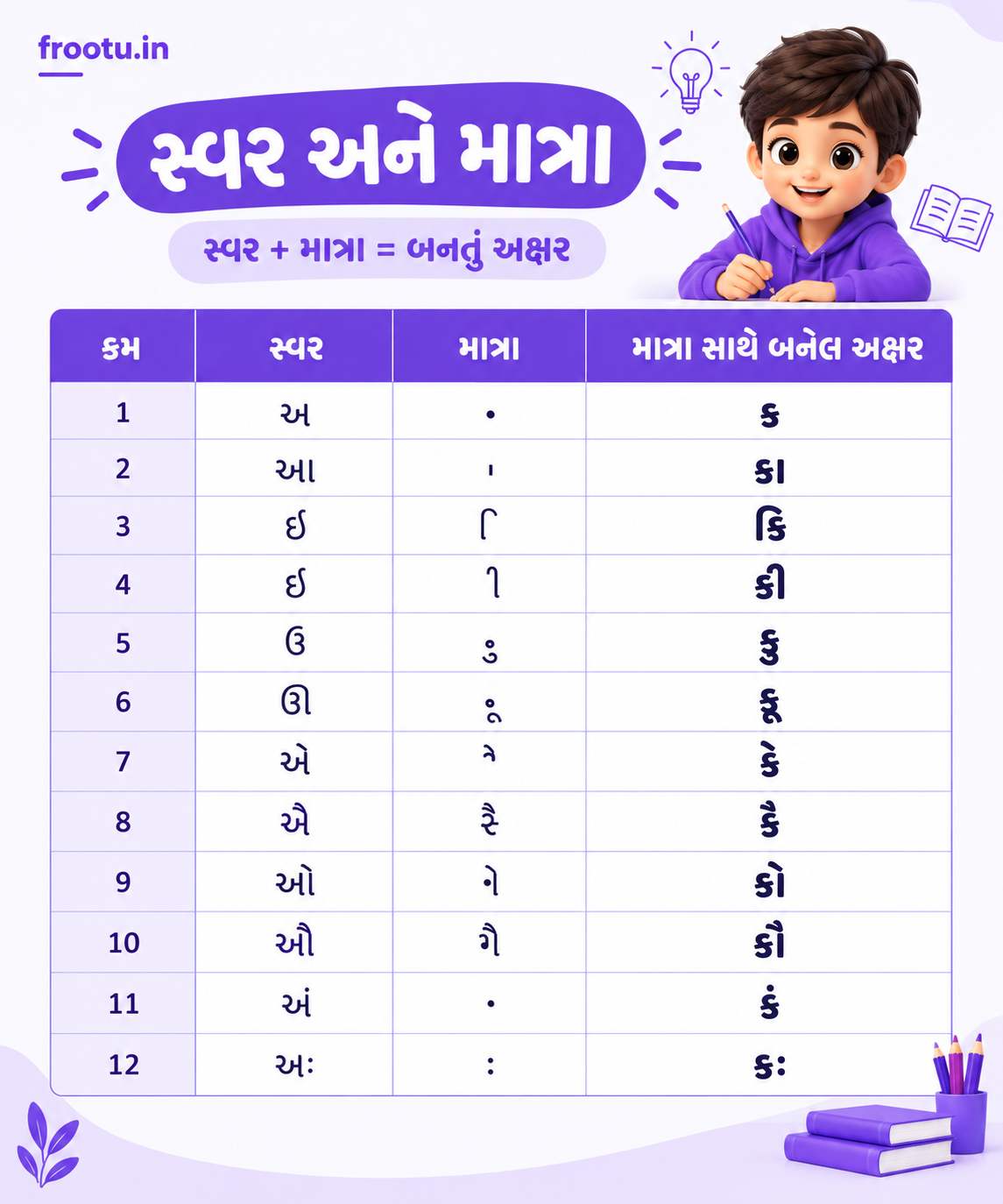 Gujarati Matra Chart