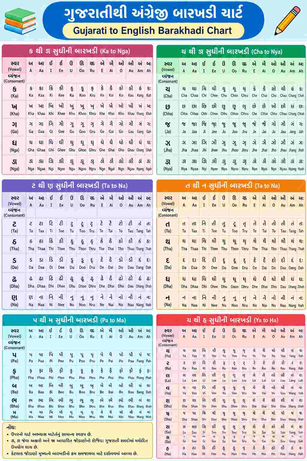 Full Gujarati English Barakhadi Chart Full Gujarati English Barakhadi Chart