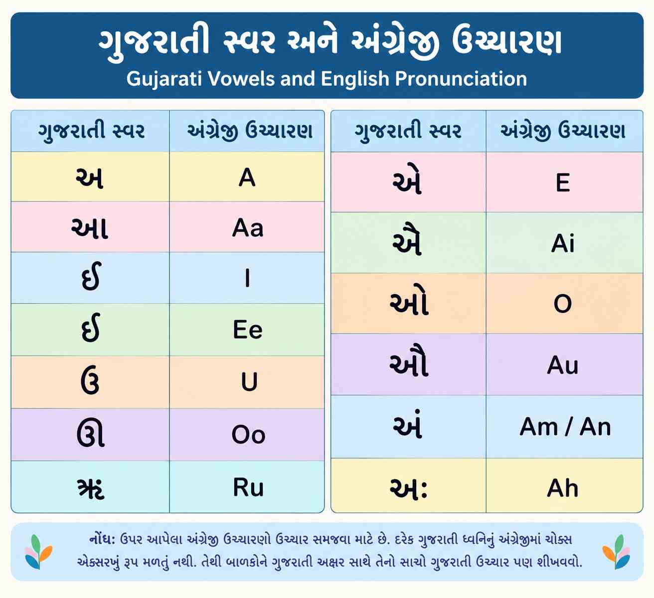 ગુજરાતી સ્વર અને અંગ્રેજી ઉચ્ચારણ ગુજરાતી સ્વર અને અંગ્રેજી ઉચ્ચારણ